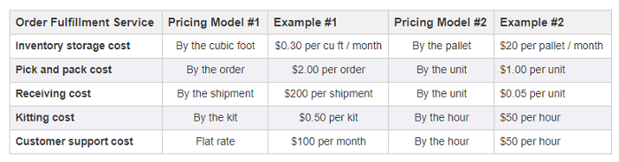 Fulfillment pricing models