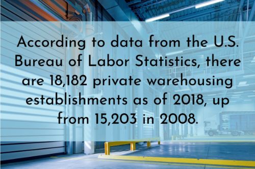 Warehouse automation stats: The number of private warehouses is growing. According to data from the U.S. Bureau of Labor Statistics, there are 18,182 private warehousing establishments as of 2018, up from 15,203 in 2008.