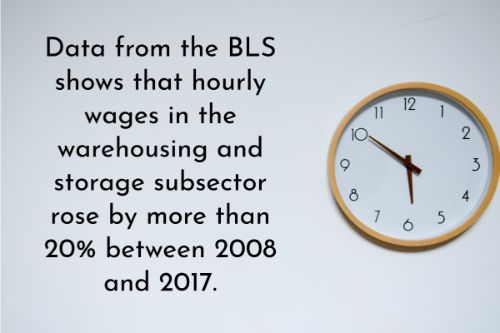 Warehouse automation stats: Hourly wages in the warehousing and storage sector are on the rise. Data from the BLS shows that hourly wages in the warehousing and storage subsector rose by more than 20% between 2008 and 2017.