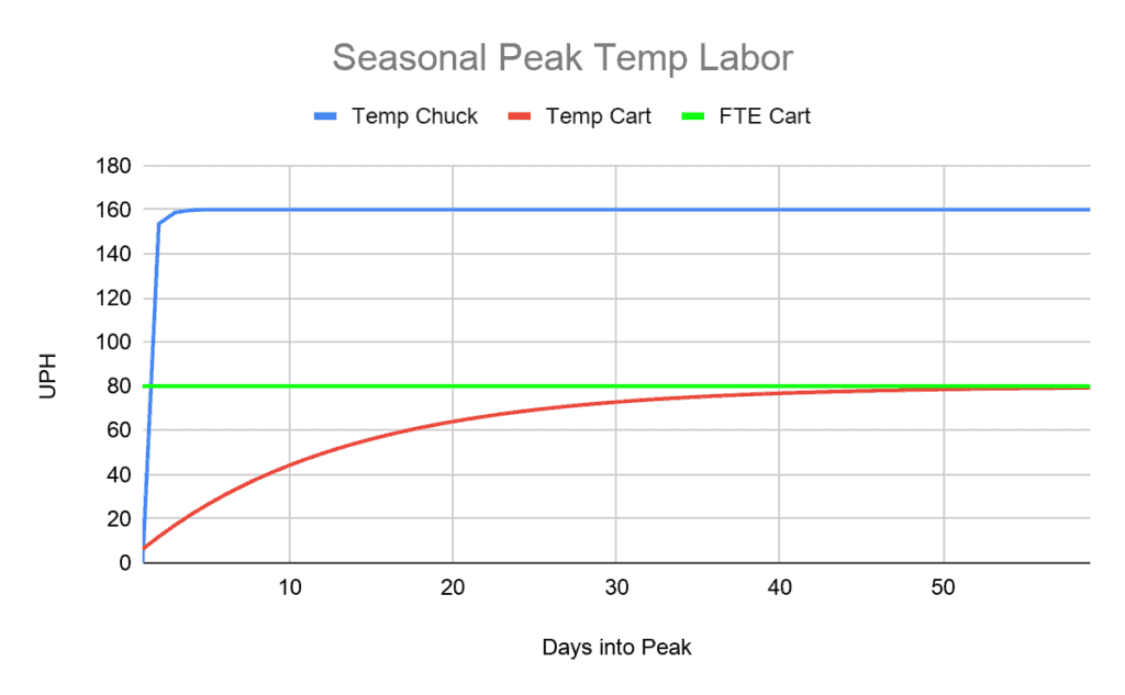 Seasonal Peak Temp Labor Ramp
