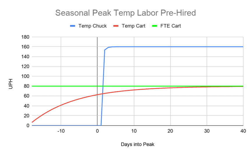 Seasonal Peak Temp Labor Ramp Pre-Hired