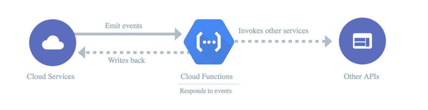 Google Cloud Functions Respond to Events