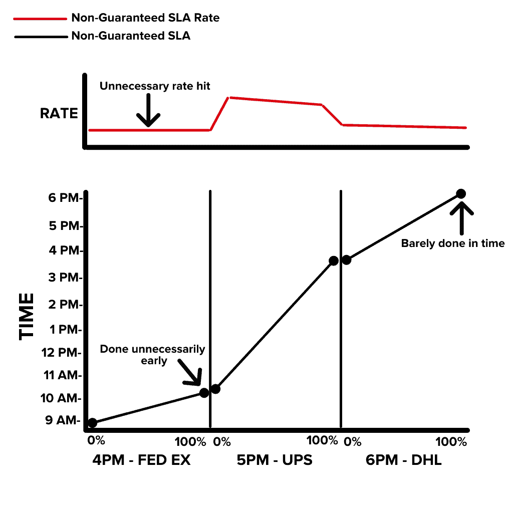 Line graph showing non-guaranteed service level agreement fulfillment